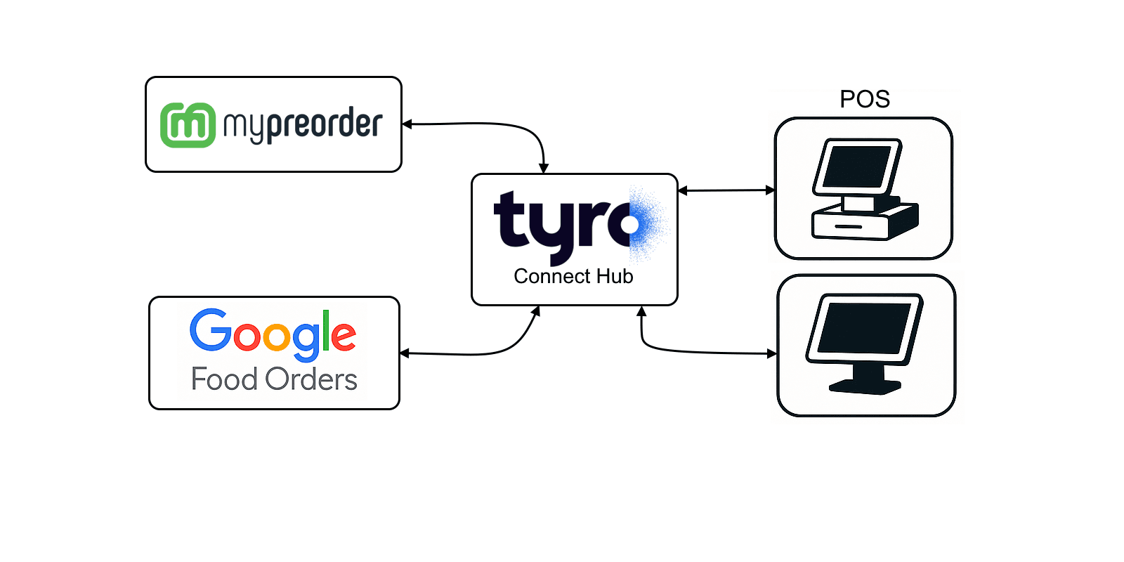 Diagram showing Tyro Connect integration